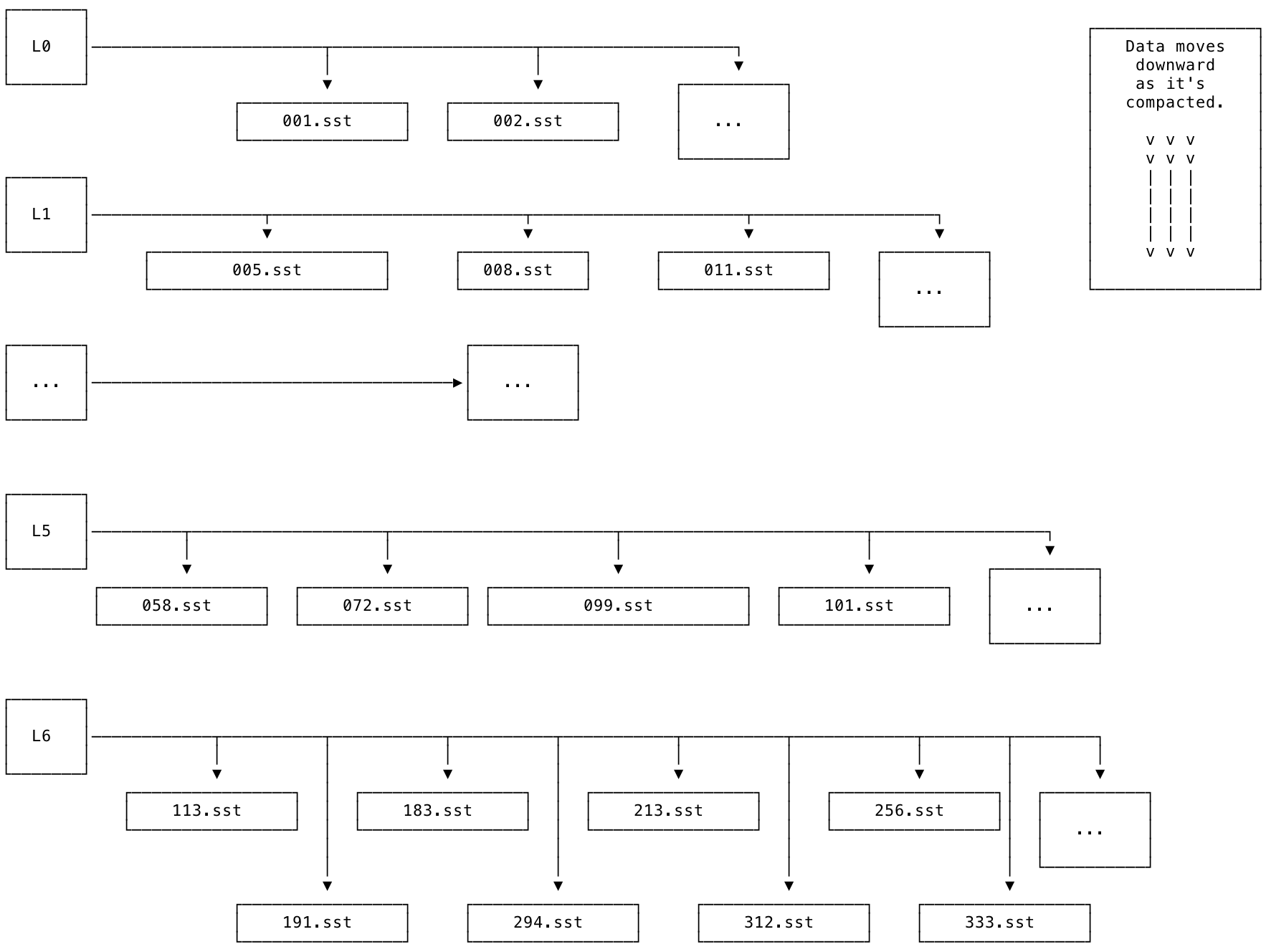 LSM tree with SST files