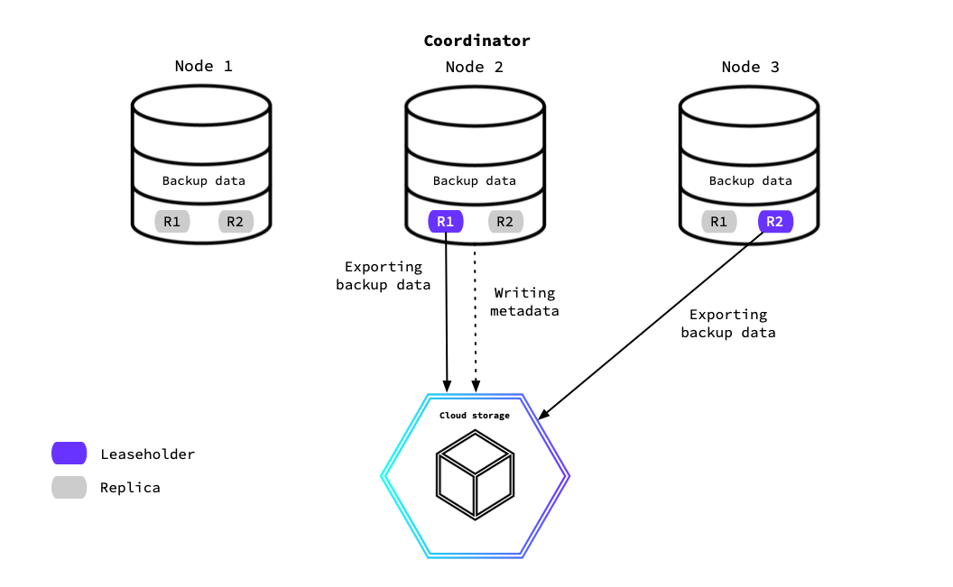 Three-node cluster exporting backup data from the leaseholders